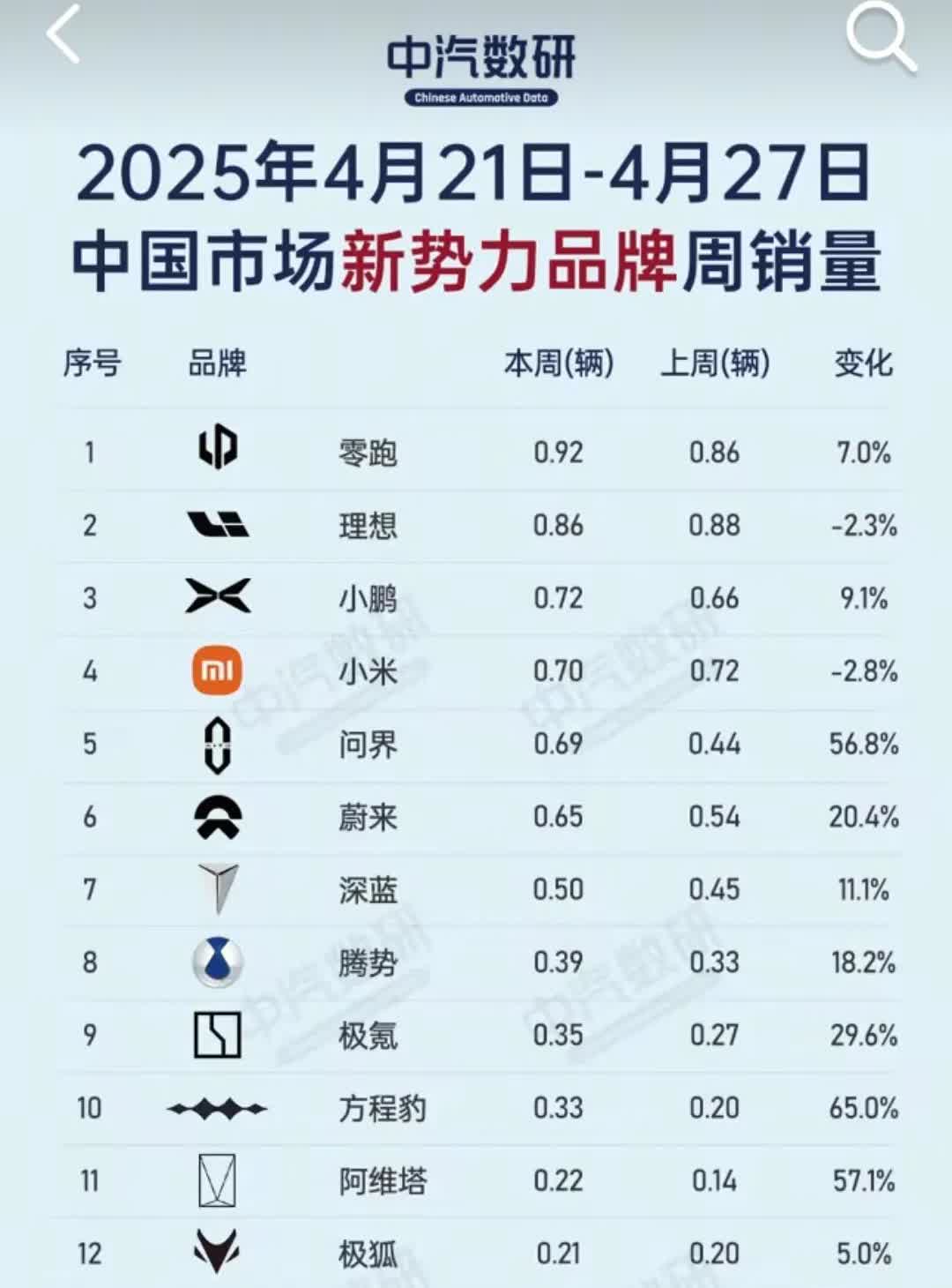 2025年4月21到27日新势力汽车品牌销量周榜，小鹏从过了年很猛啊。信息来