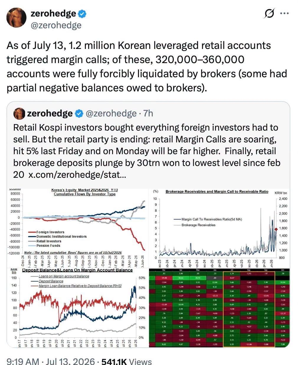 韩国赌徒，一个人类历史上的超级大牛市结果一堆人破产：截至7月13日，韩国共有