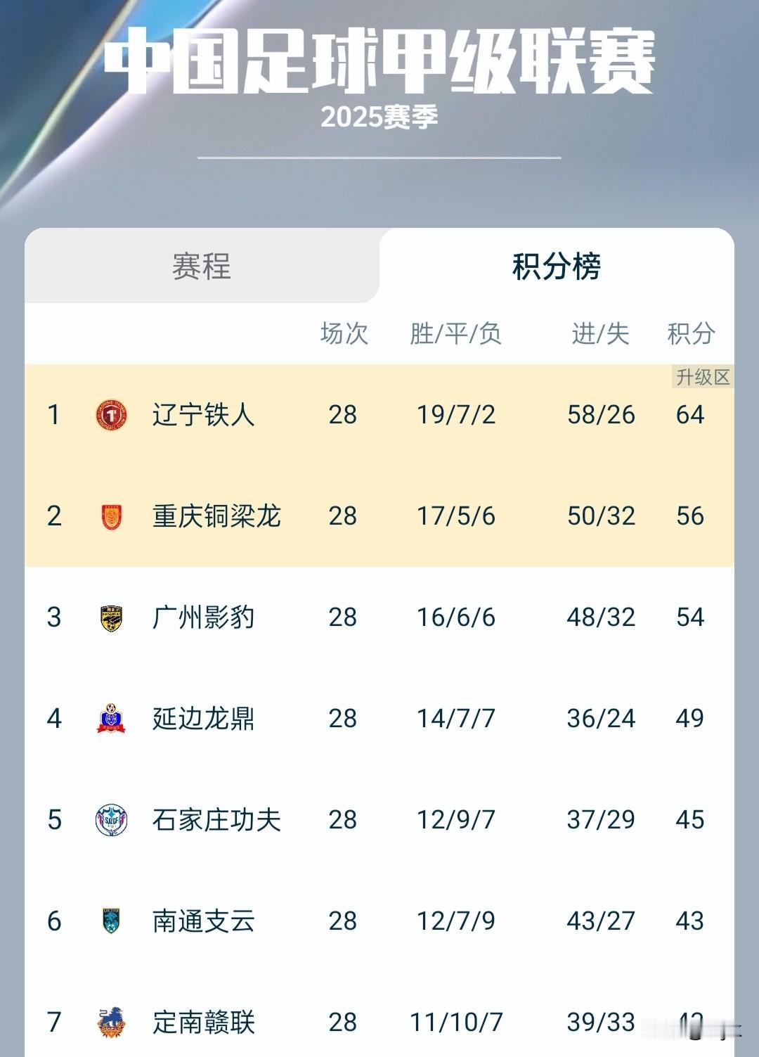 不服来辩,中甲冲超另外一个名额,我还是看好重庆铜梁龙。中甲收官战进入倒计