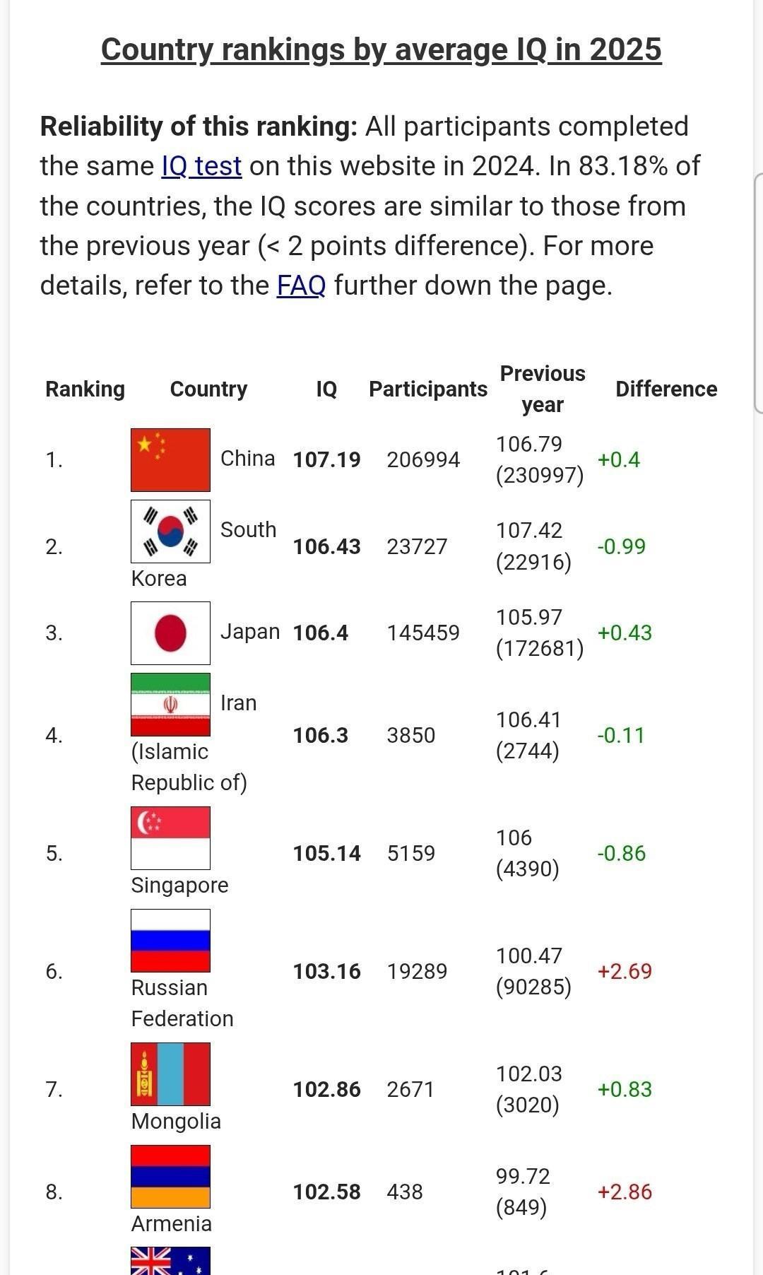 国际智商排名网站公布的最新全球国家智力排名中，中国排名第一，日韩紧随其后，伊朗排