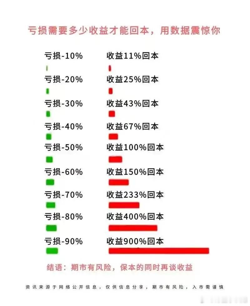 亏损需要多少收益才能回本，数据震惊你A股
