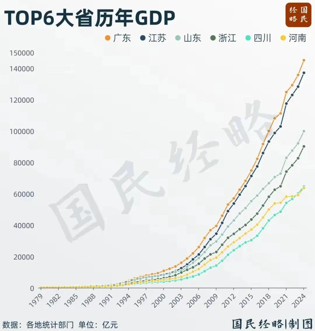 四川和河南没什么可比的？澎湃新闻也开始追热点，发表文章把GDP排名老五和老六的