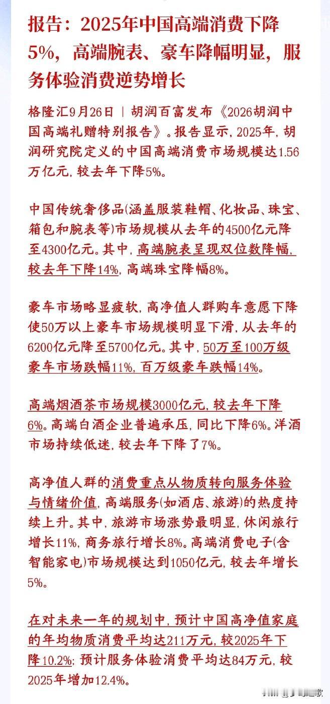 消费数据出来后，高端消费直接降了5%胡润这份报告统计的是国内高端消费市场：20