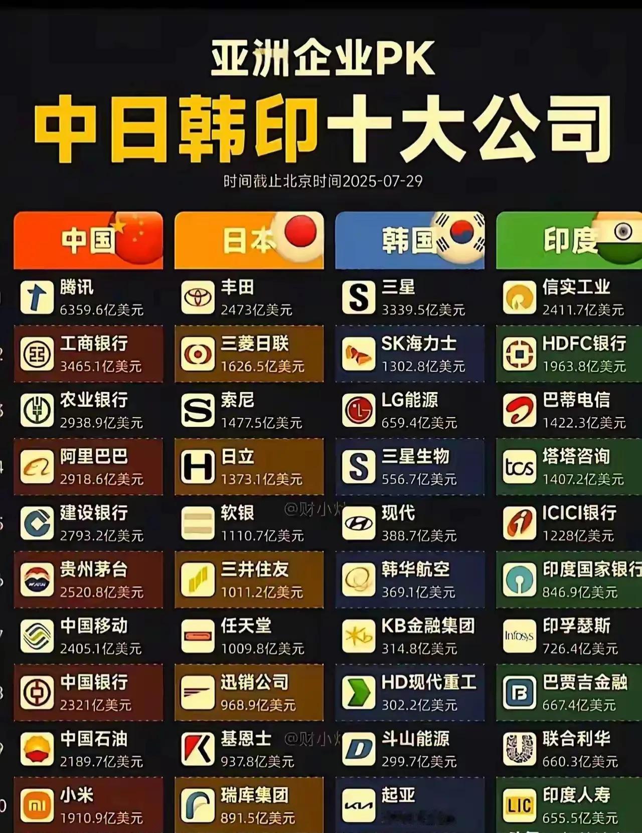 2025年亚洲企业市值排行榜，中日韩印十大公司揭晓！