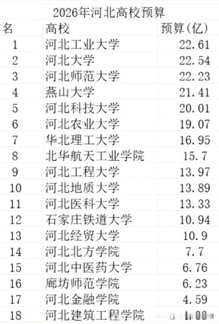哎，河北高校2026年度预算出炉，也太不把河北工业大学大学当回事了吧，其预算才2