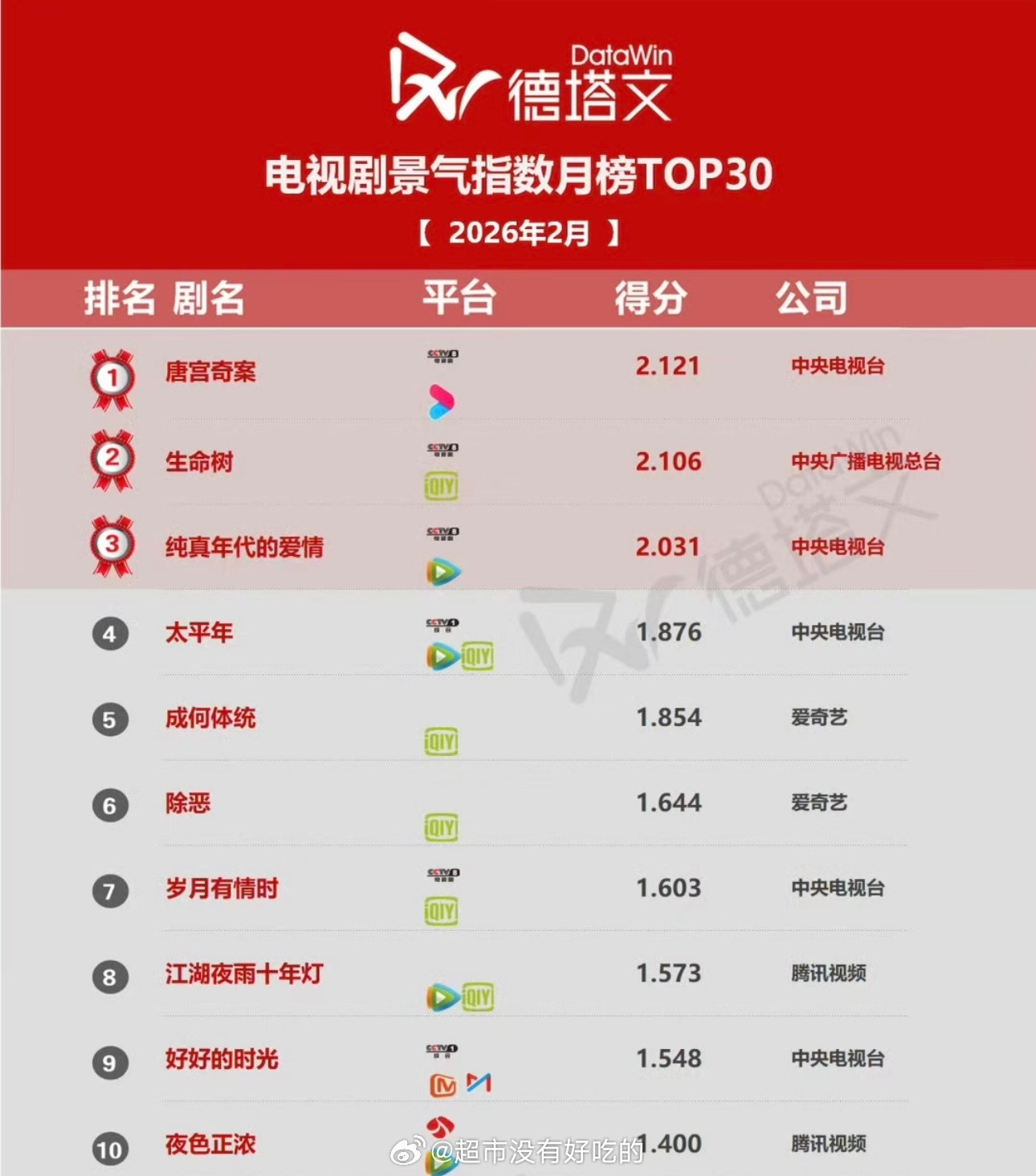 白鹿唐宫奇案力压大厂登顶德塔文月榜！