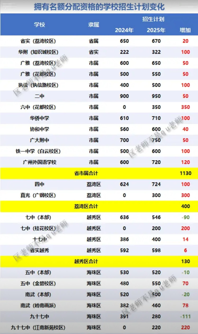 今天，名额分配情况公布，可以推算拥有名额分配资格的学校招生计划。和去年相比，这些