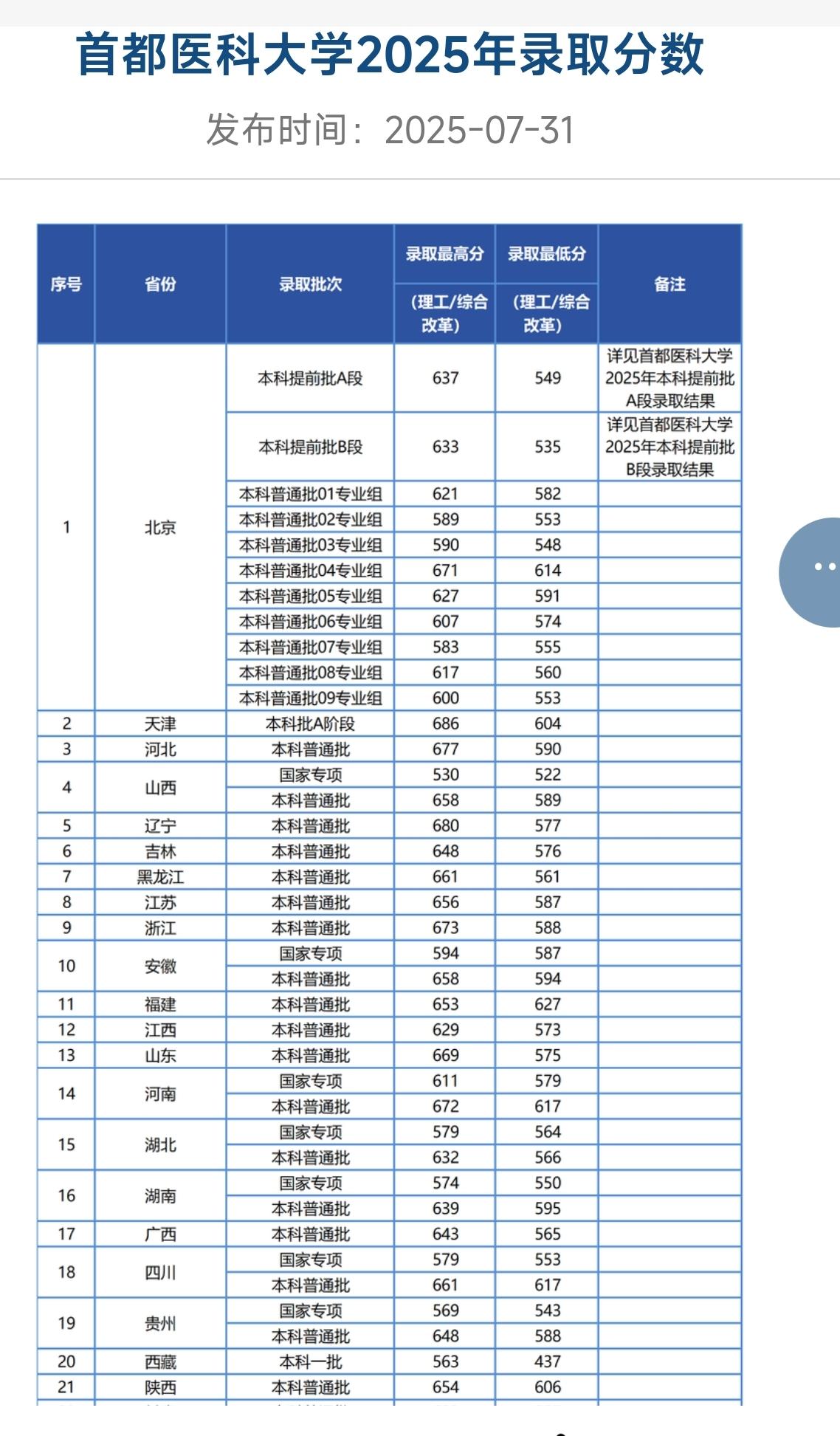 分数和位次都在下降，2025年首都医科大学各专业在京具体录取分数出来了。看来，深
