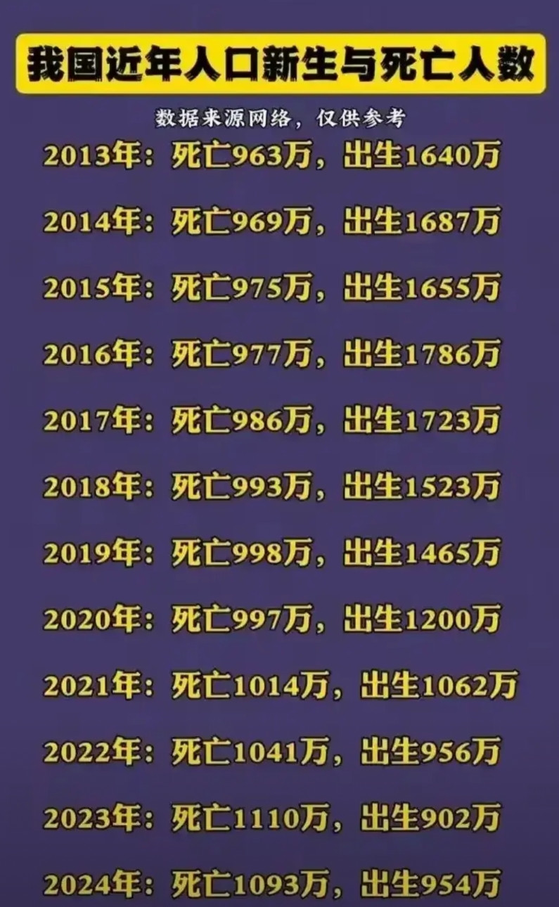 2013年至2024年，10年来我们每年的出生人口下降了700万，每年的死亡人口