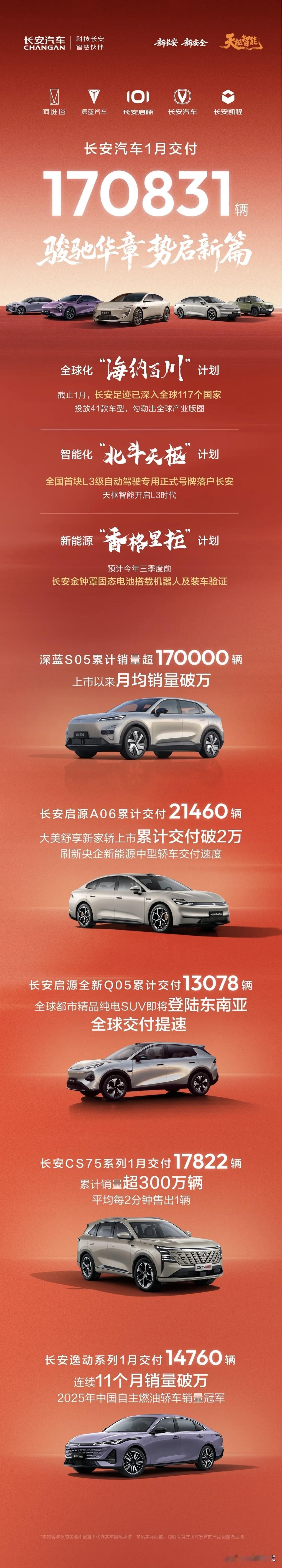 长安汽车公布1月销量总销量为170831辆，主要车型销量如下:深蓝S05累计