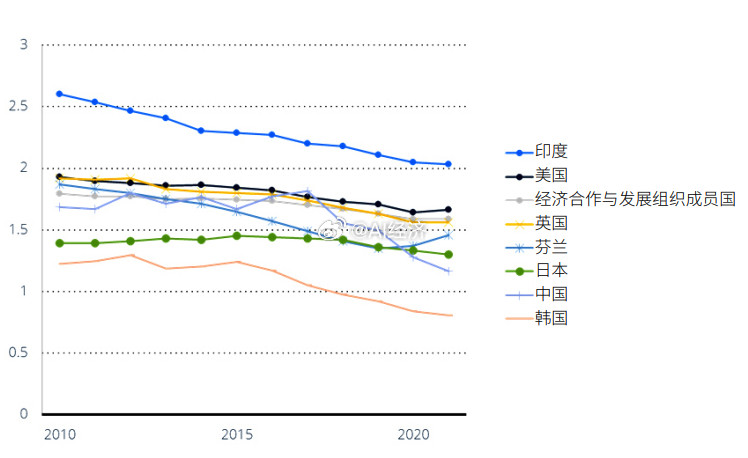 生育率对比未富先绝育