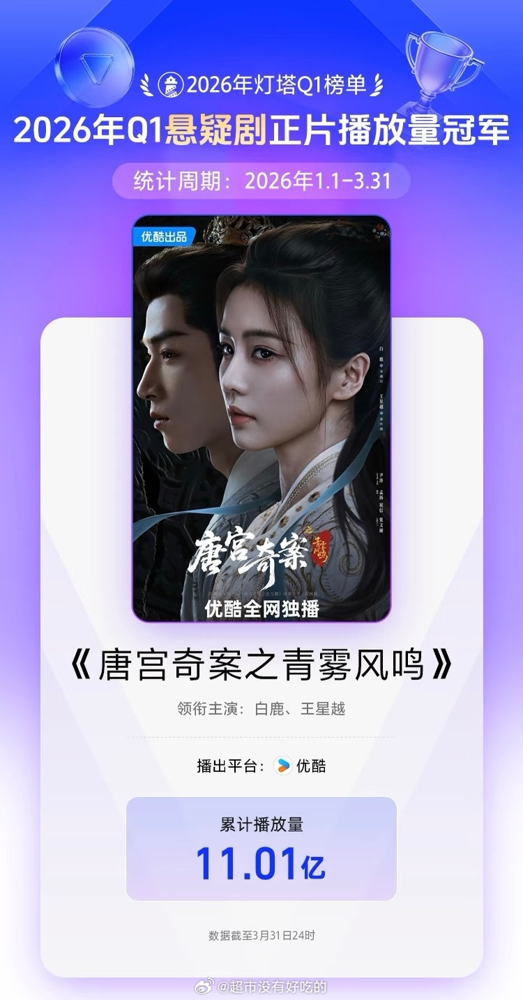 白鹿唐宫奇案Q1悬疑剧正片播放量冠军唐宫奇案Q1正片播放量累计11.01亿拿下2