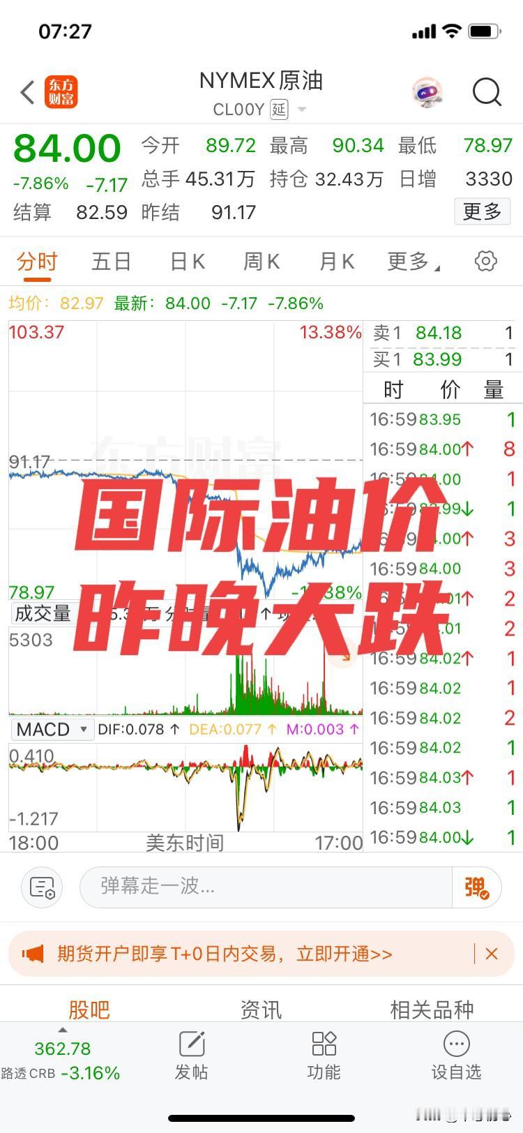 昨晚大跌！国际油价！受中东局势影响，受黎以冲突暂停影响，受伊朗放开霍尔木兹海