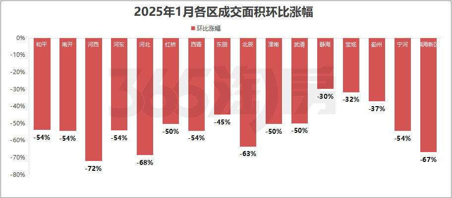 新公布! 天津楼市, 开年第一份“成绩单”!