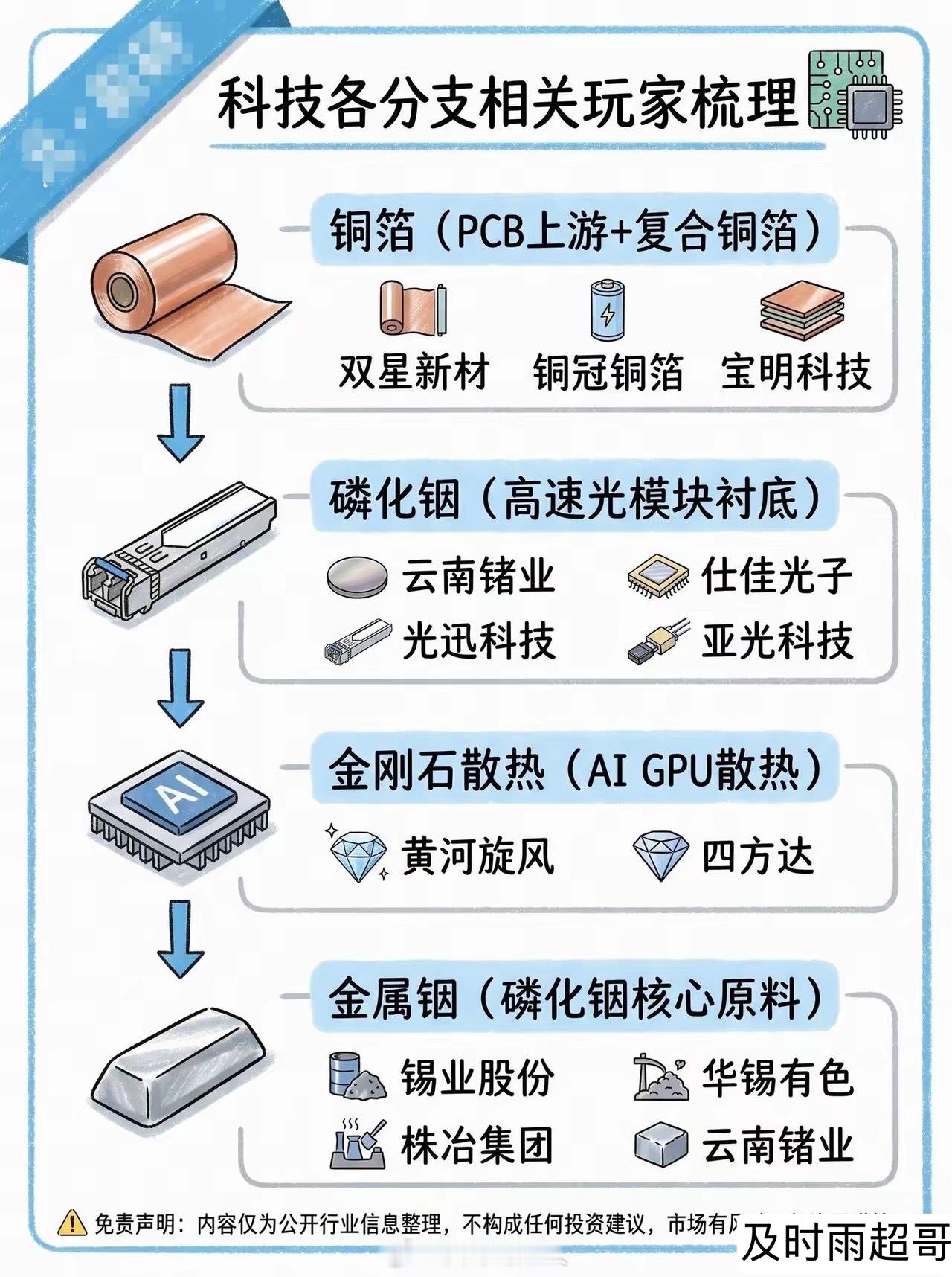 AI算力上游多细分科技赛道核心玩家全景梳理
