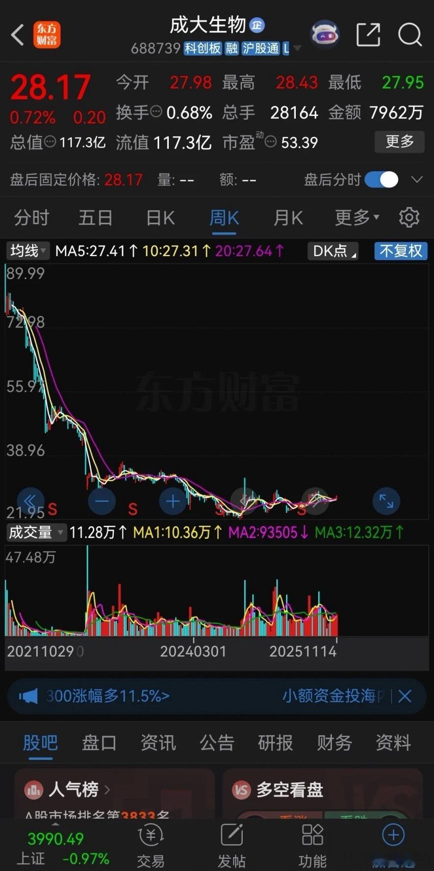 看看前几年高价发行的股票有多惨！成大生物发行价高达110元，于2021年10月2