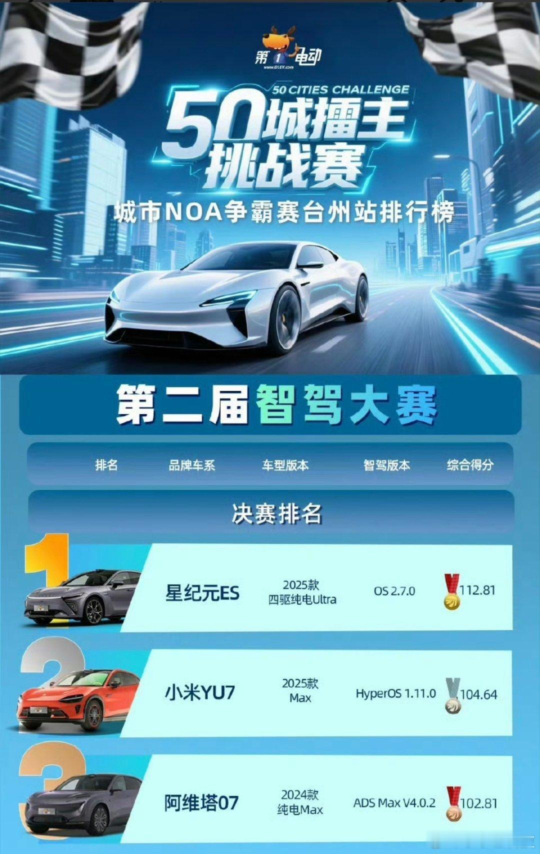 说个有意思的内容，小米YU7不是在《50城城市noa挑战赛》拿了个第二名，在比赛