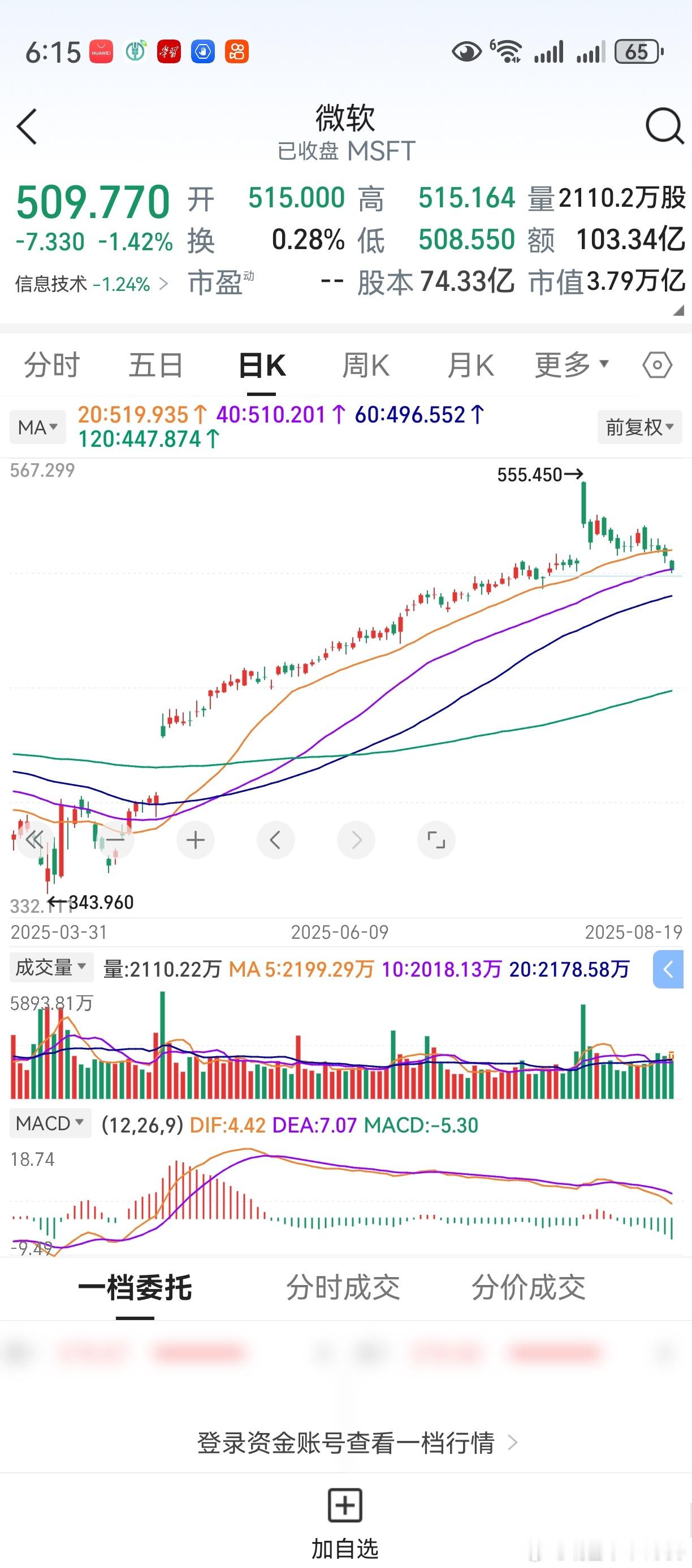 如果放在A股，老鸭肯定认为阶段性见顶。60天线和120天线间距拉大，就是信号之一