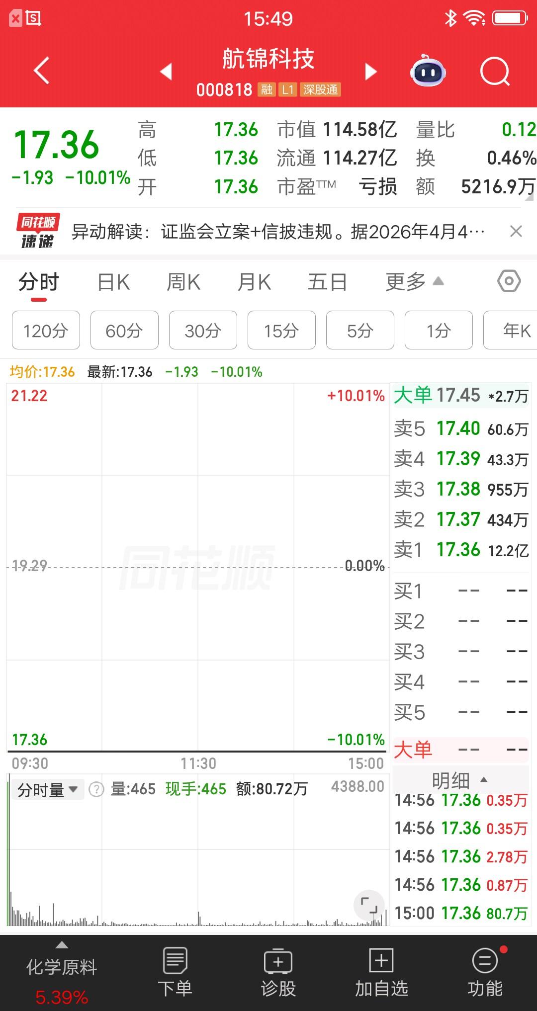 今日最惨股出来了，虽然不是跌幅最大的，也没有上演天地板，但是一项数据比其他票都要