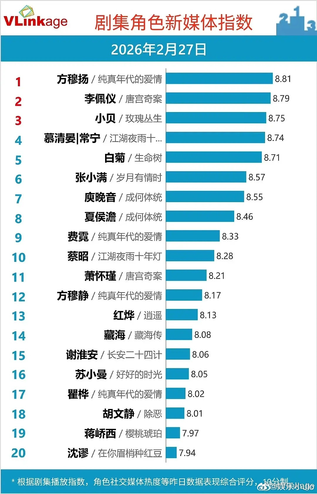 纯真年代的爱情各个平台数据全部登顶，爆了！年代剧就这样牛起来了