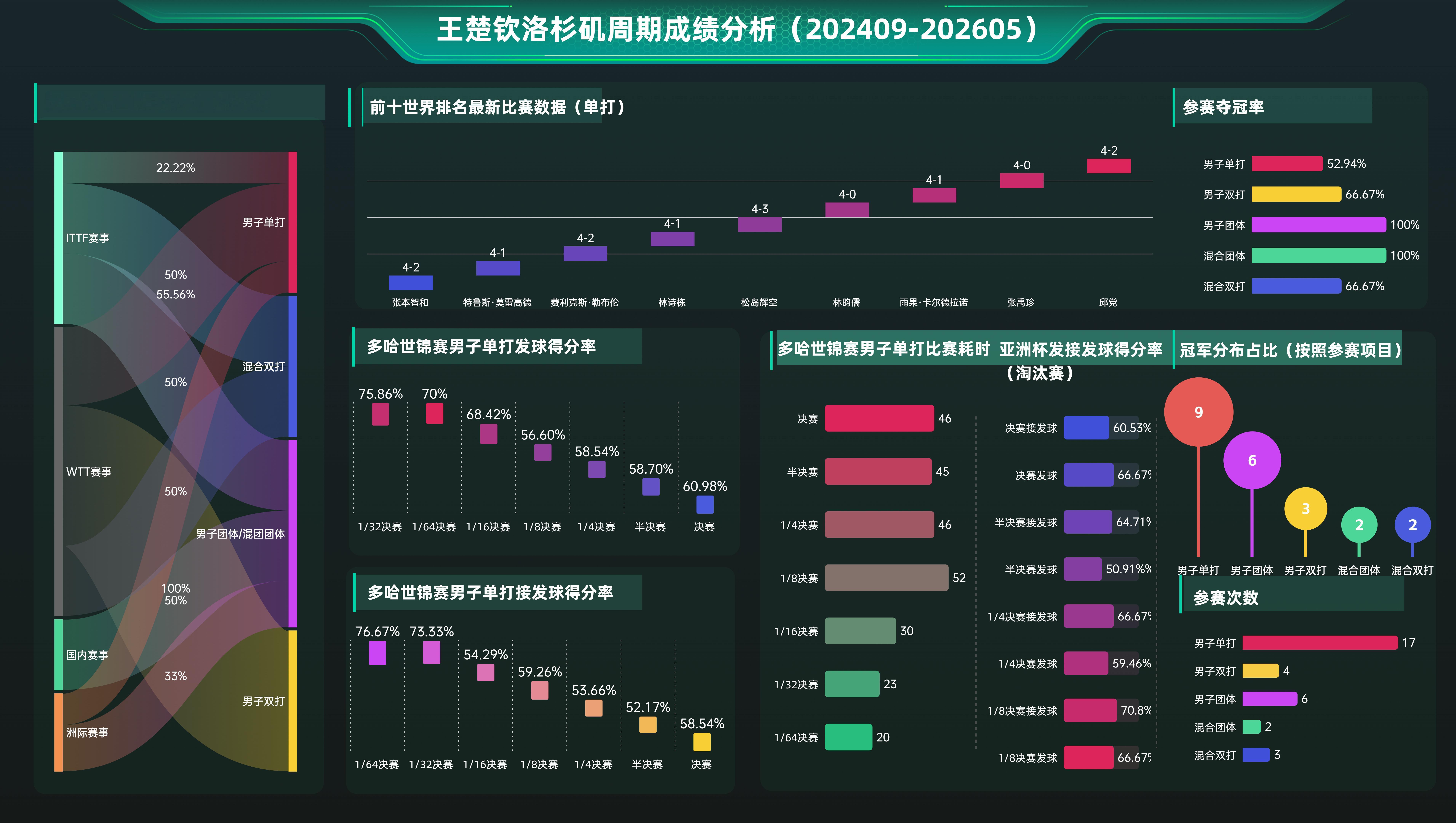 202409-202605王楚钦洛奥周期成绩分析（世界杯单打单项分析图内放不开了