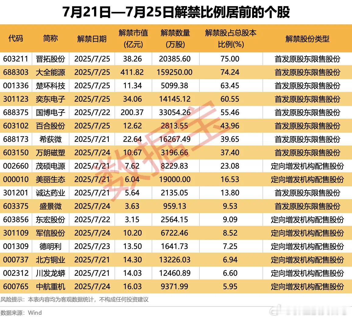 价值投资日志在下周45只解禁股中，有14股解禁类型为股权激励一般股份限