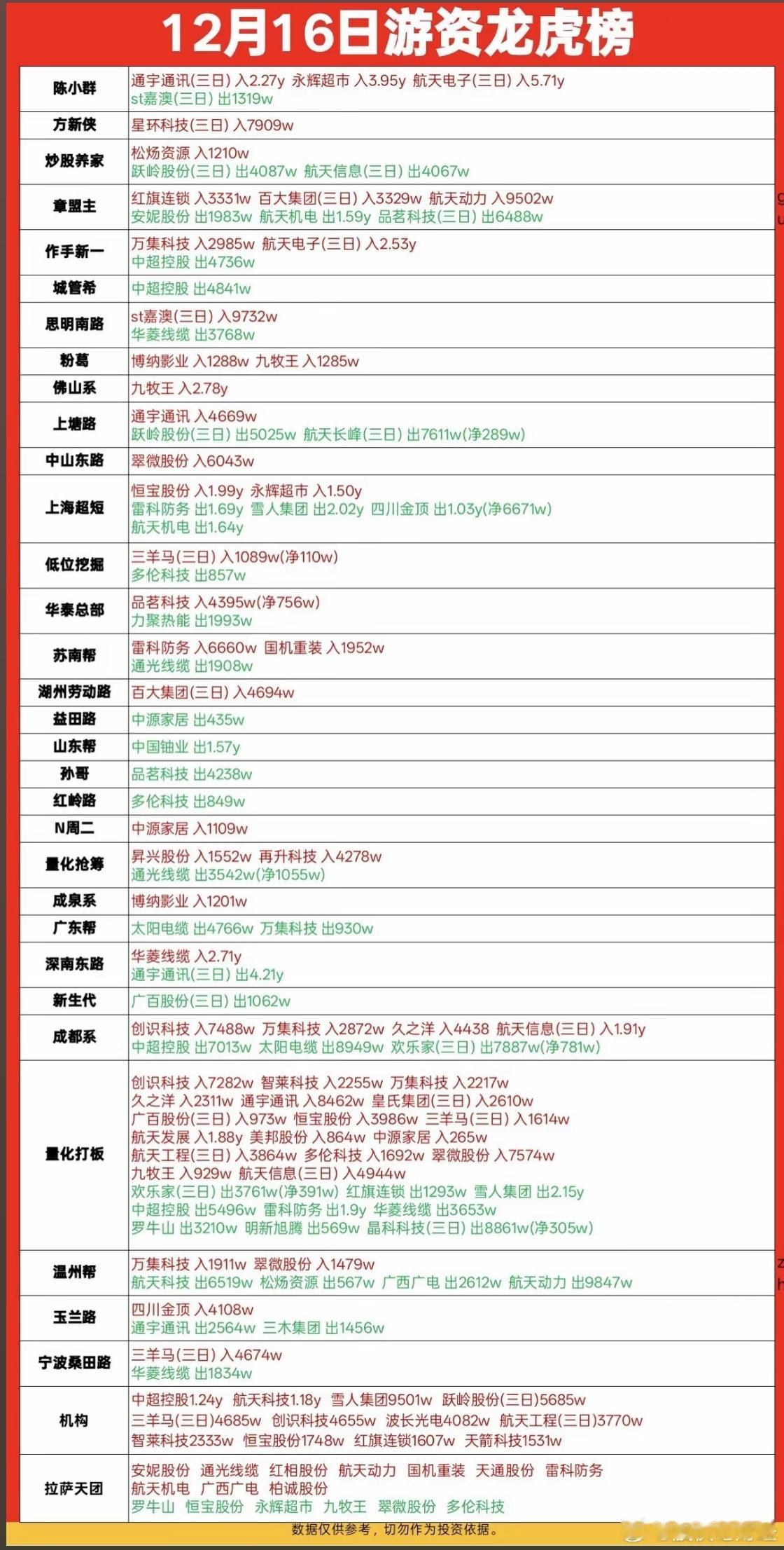12月16日游资龙虎榜数据