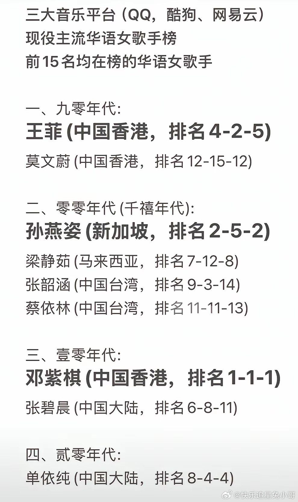 华语女歌手三大音乐平台收听量排名：​总排名：邓紫棋、孙燕姿、王菲分列前三。90年