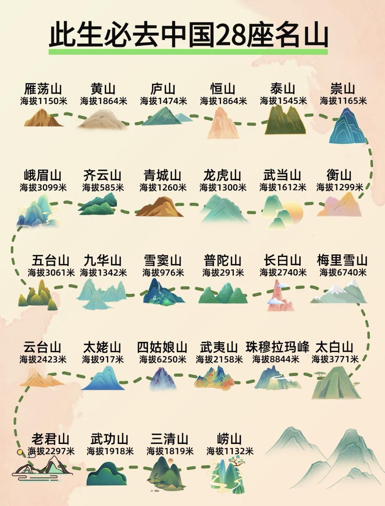 此生必去中国28座名山🏔️您爬过几座？