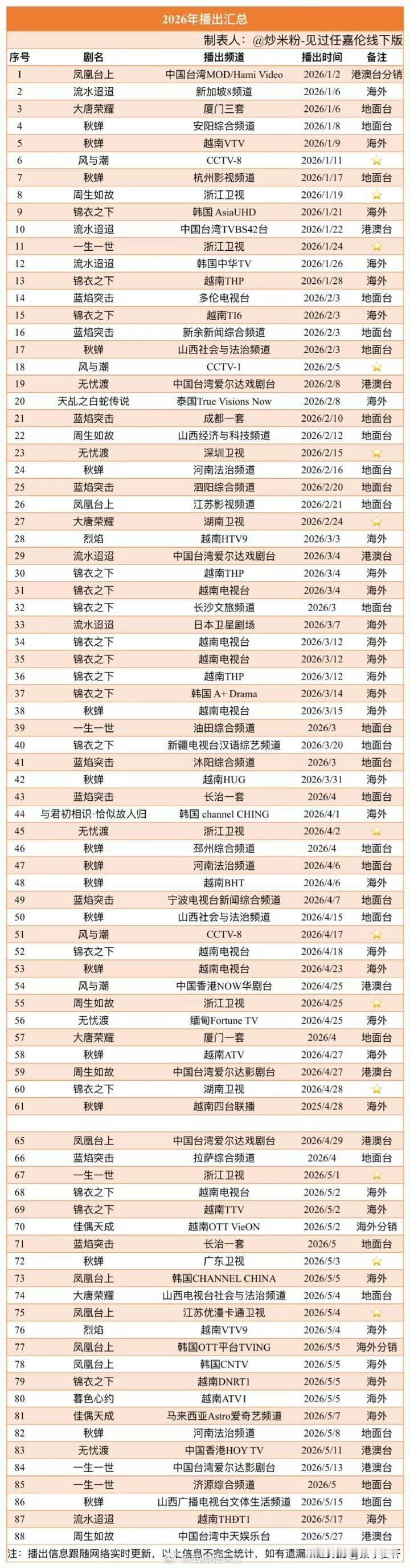 天啊[赞][赞]任嘉伦太厉害👍🏻不统计不知道，看完这个不完全统计，任谁