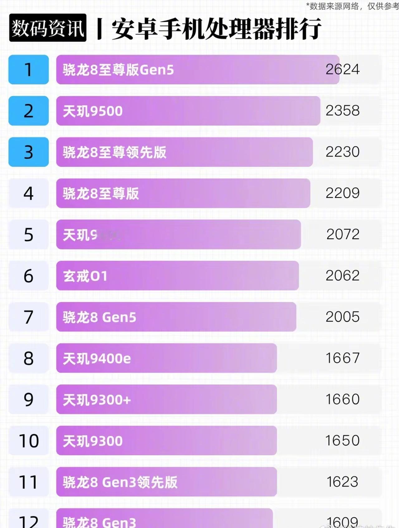 安卓手机处理器前30名，你的排第几？