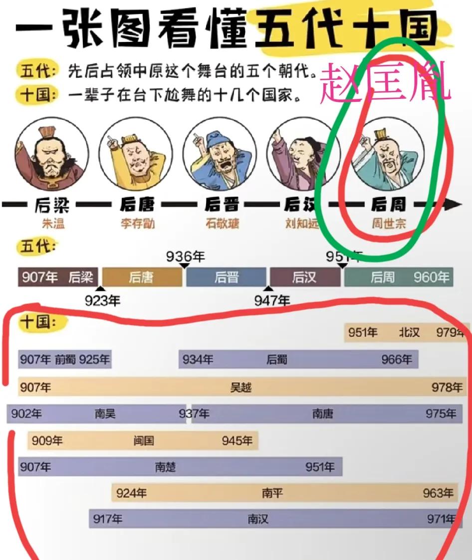 简单易懂，五代十国这样画出来很好理解了吧。看了朱亚文白宇的太平年，很多观众说不