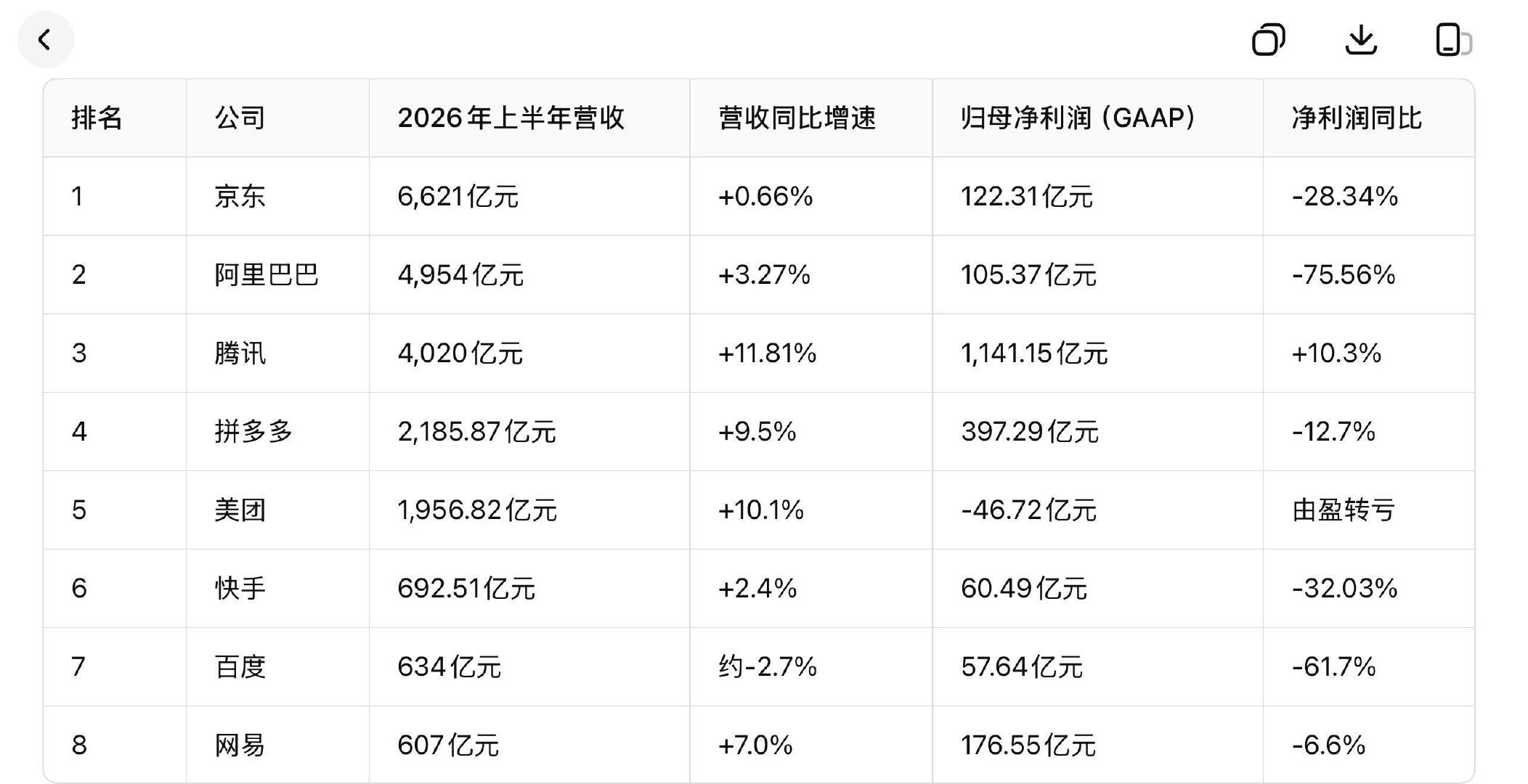 按照外媒TheInformation披露的数字，字节已经营收逼近阿里腾讯总和，净利润超过阿里腾讯总和