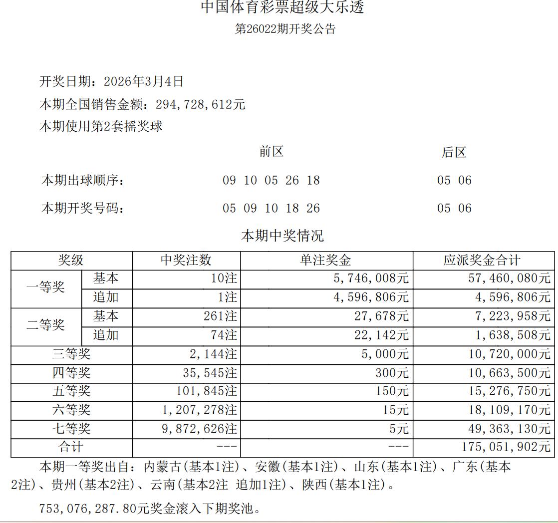 天女散花！大乐透10注574万头奖花落多地，其中1注追加1034万出自云南，另外