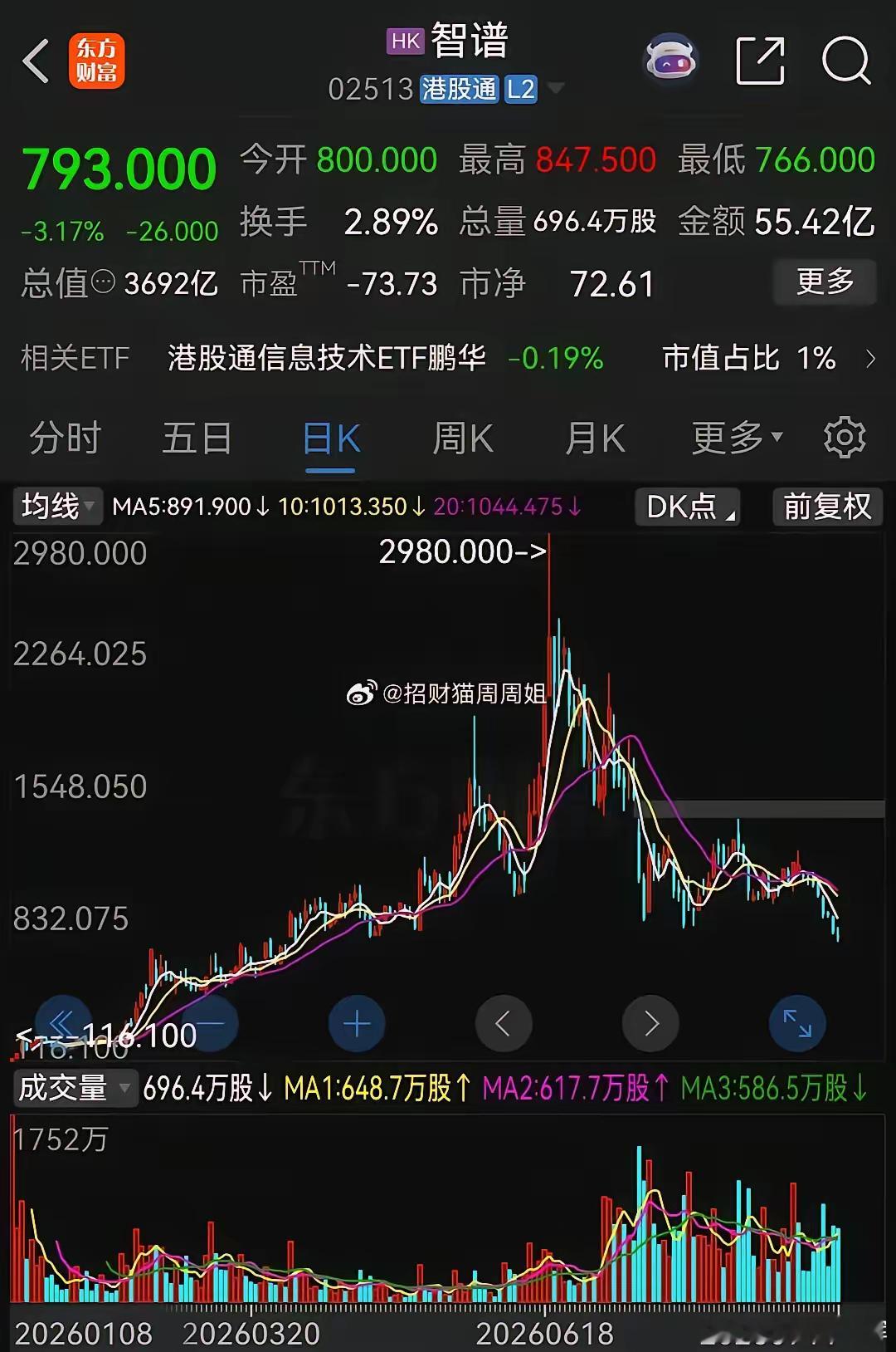 近一年来上市的科技独角兽表现：一、智谱，发行价116.2港元，于2026年1月8