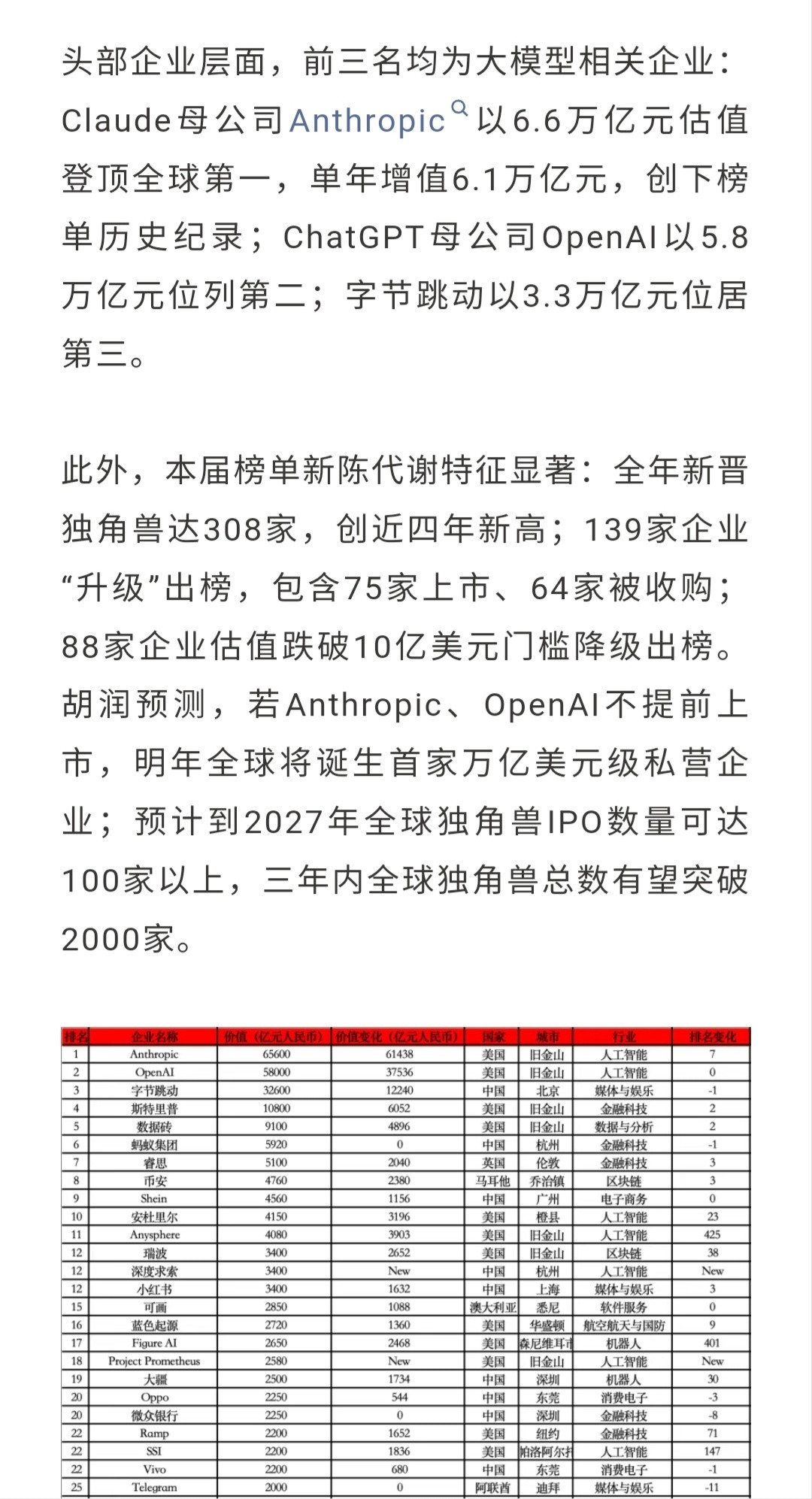 胡润发布2026全球独角兽榜，字节跳动排名全球第三，胡润给字节跳动年初的估值是3