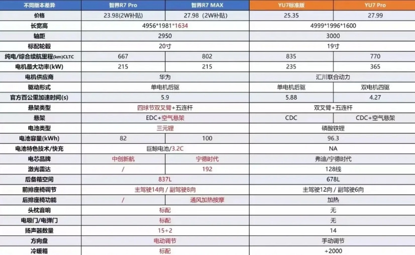智界R7和小米YU7价格差不多，但配置要更高，并且还高挺多的，智界R7就是豪华车
