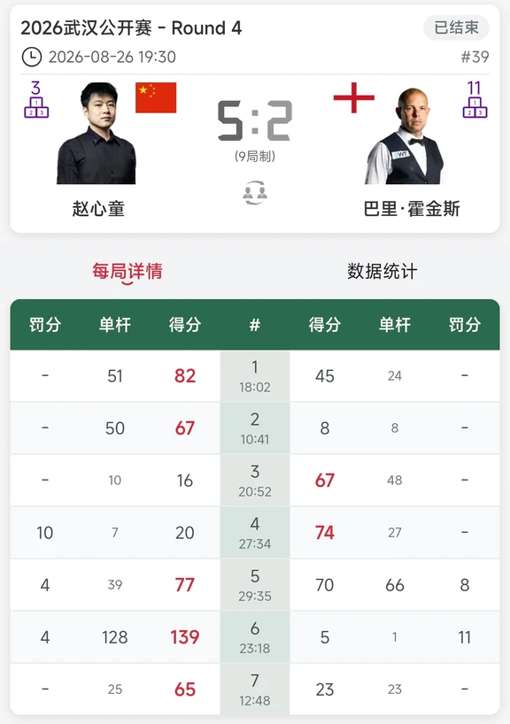 好消息来啦常冰玉肖国栋赵心童三人进8强