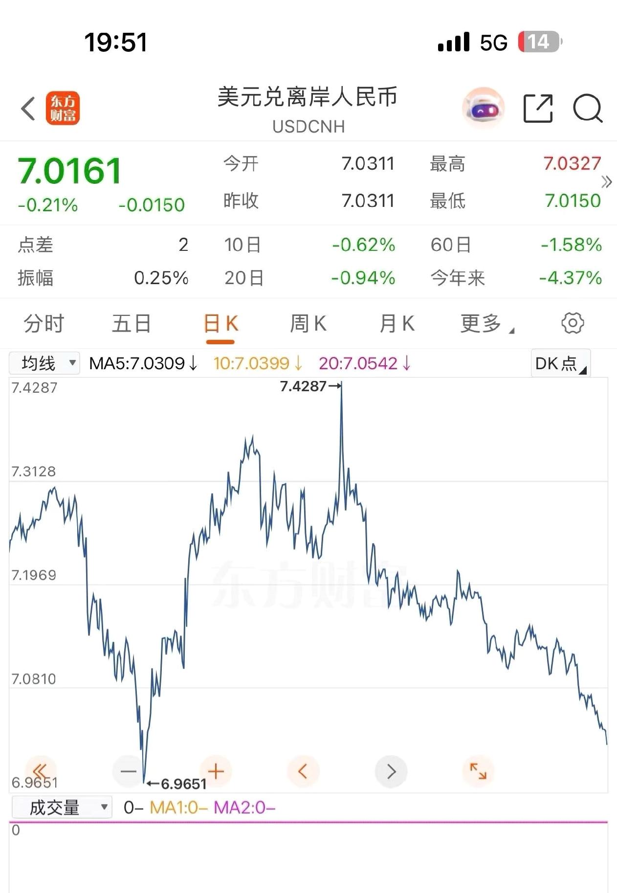 人民币兑美元破7应该没有悬念，最后几天还是没有扛住，这次看看会不会突破几十年的上