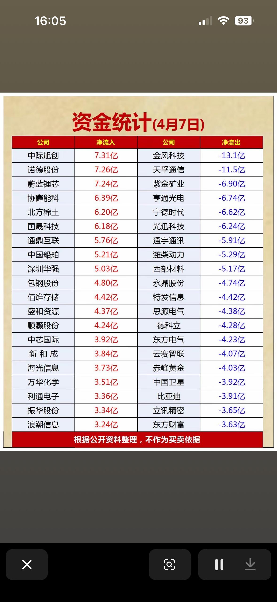 4月7日资金统计：中旭创投净流入7.31亿，金风科技净流出13.1亿4月7日