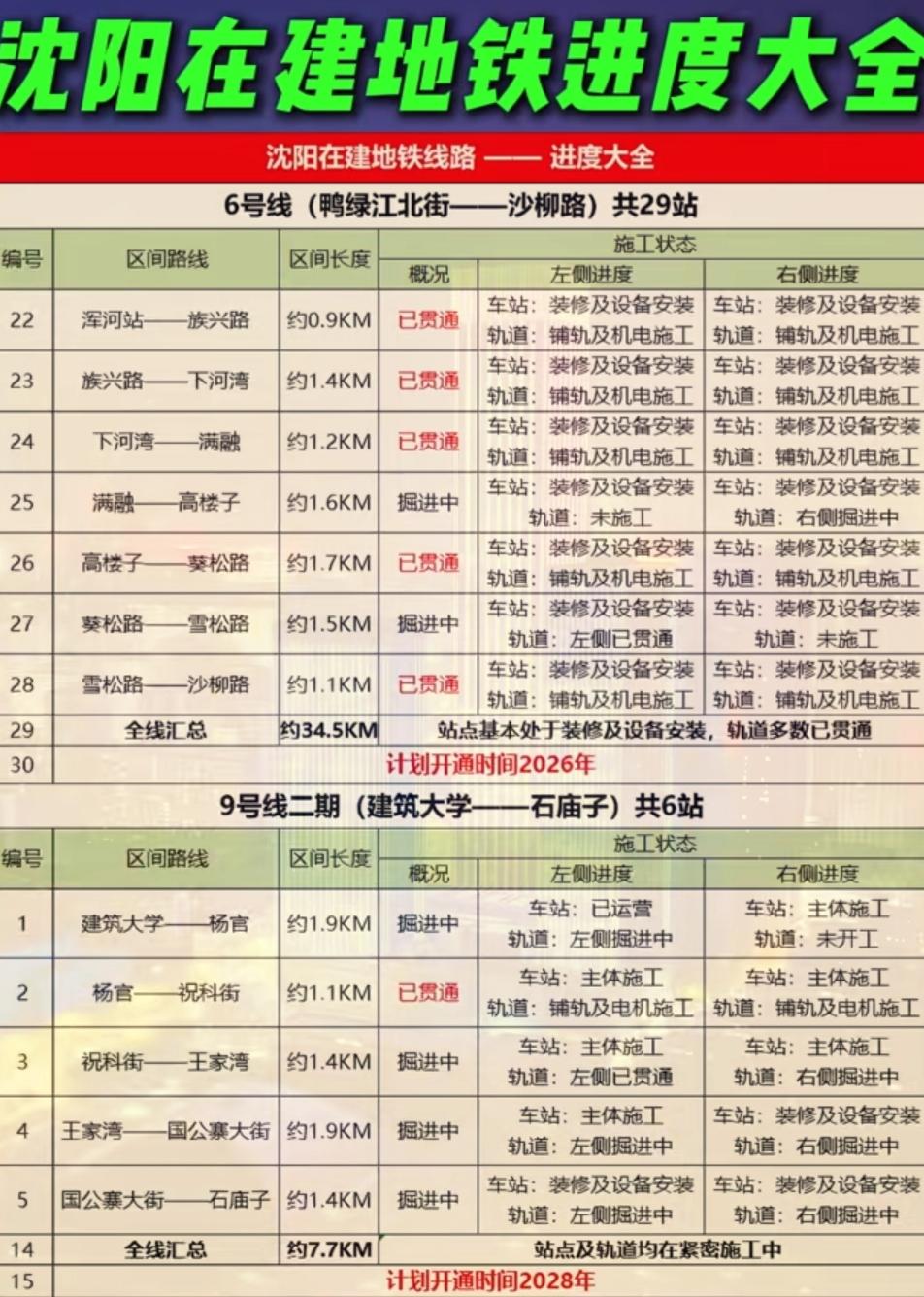 恭喜苏家屯、恭喜苏家屯。最近沈阳地铁6号线传来了捷报，预计2026年将正式开通，