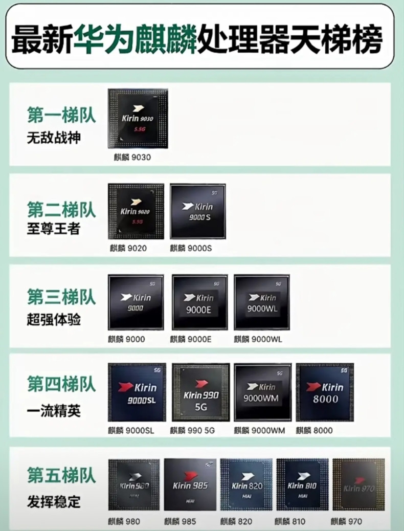 华为麒麟处理器梯队盘点，不同需求怎么选？最近看到一份华为麒麟处理器的性能梯队