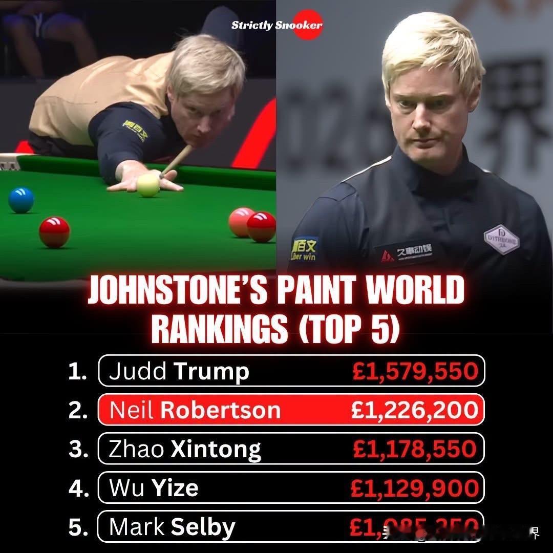 目前有五位斯诺克球员的排名奖金超过100万英镑，他们将在本赛季争夺世界第一的宝座