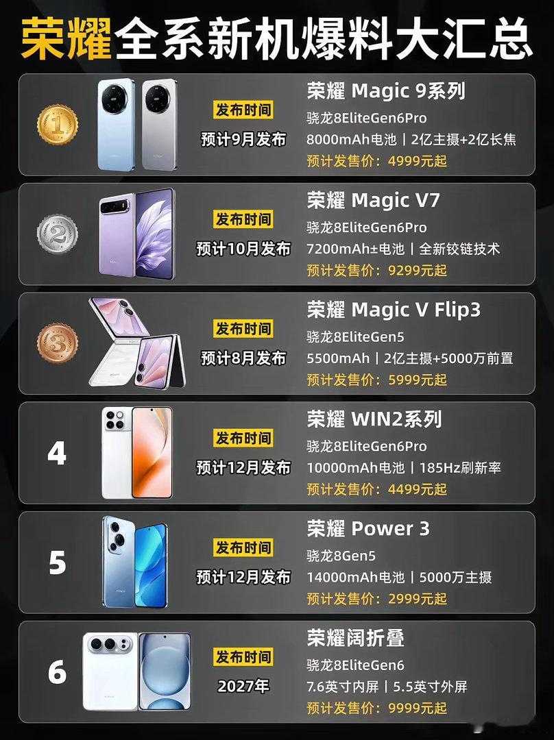 荣耀下半年这波产品矩阵已经基本摊牌了——数字旗舰、横向大折叠、阔折叠新物种、小折