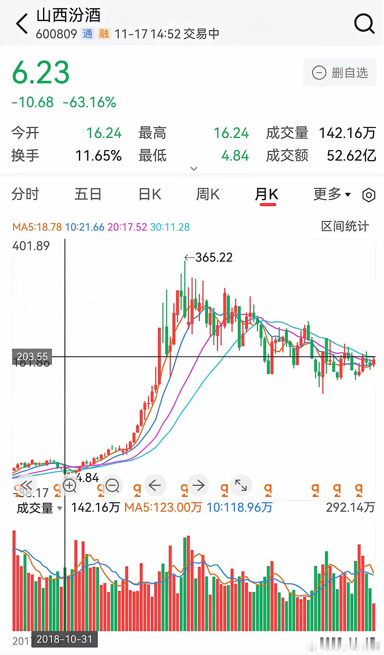 白酒的估值是不是还早着呢？翻看了一下山西汾酒这票，18年10月份的股份最低4.8