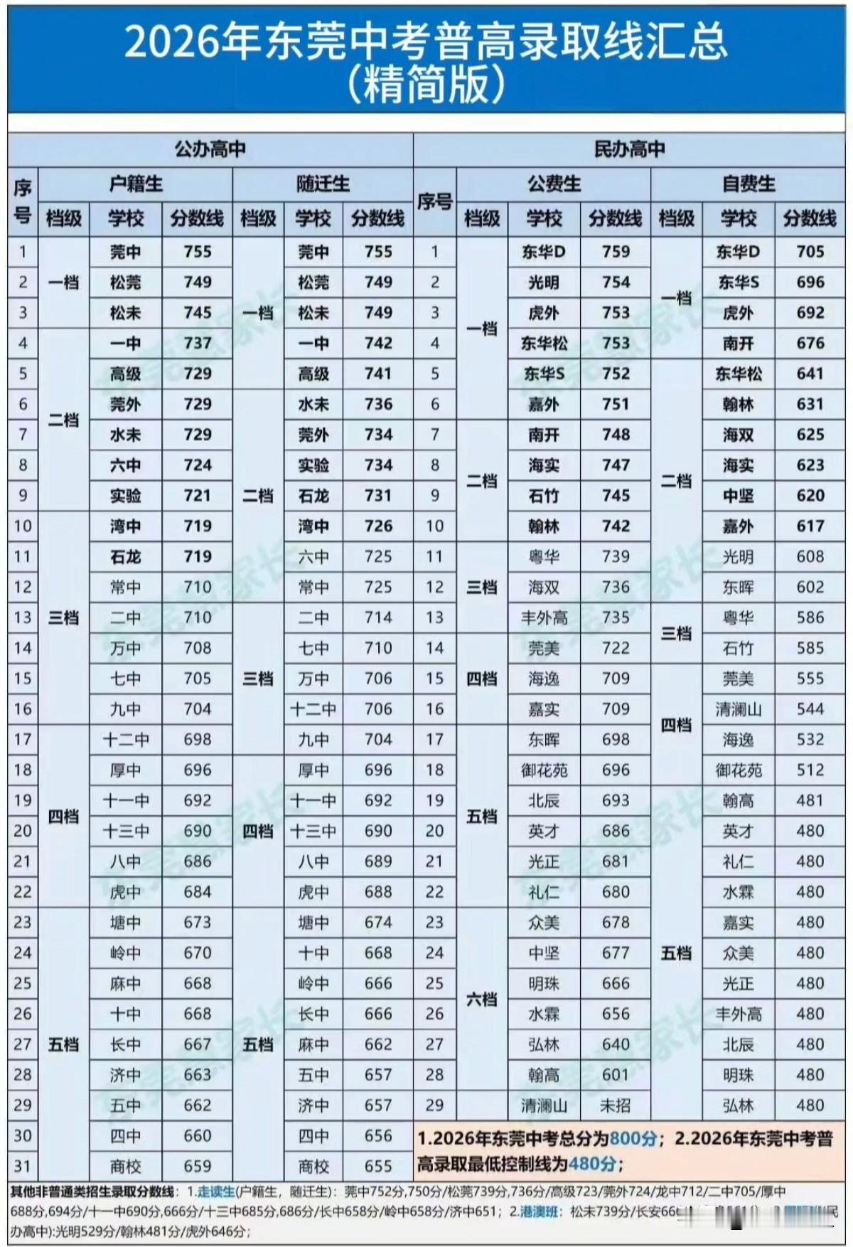 2026年东莞中考普高录取分数线已公布。不同梯队高中的户籍生、随迁生录取分差呈现