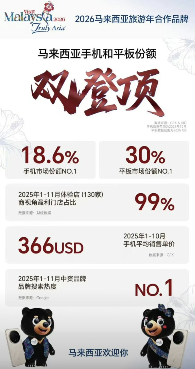 你没想到，我没想到，大家可能都没想到荣耀在马来西亚霸榜了，手机市场份额18.