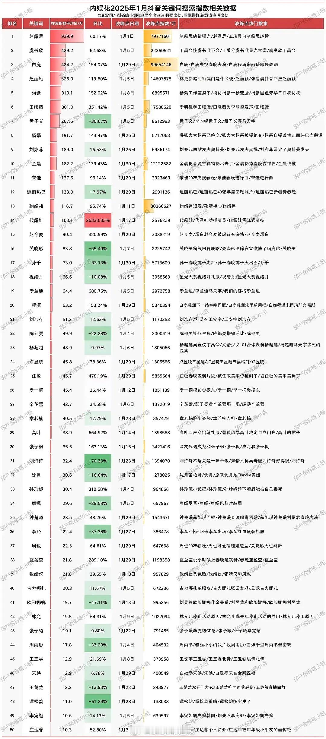 内娱女演员1月抖搜索指数相关数据