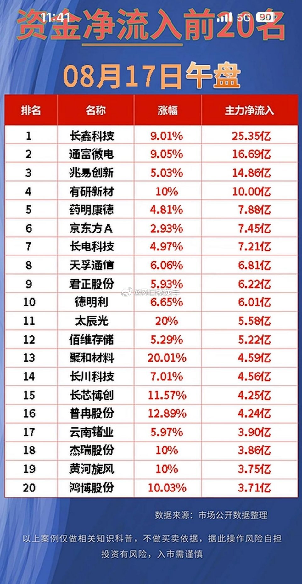8月17日｜上午10点主力资金净流入、净流出前20名盘面复盘财联社星矿Leve