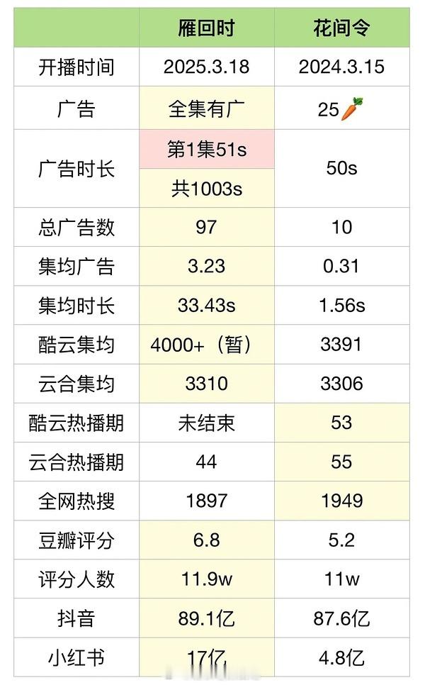 tg:陈都灵《雁回时》和鞠婧祎《花间令》全方位对比​​​